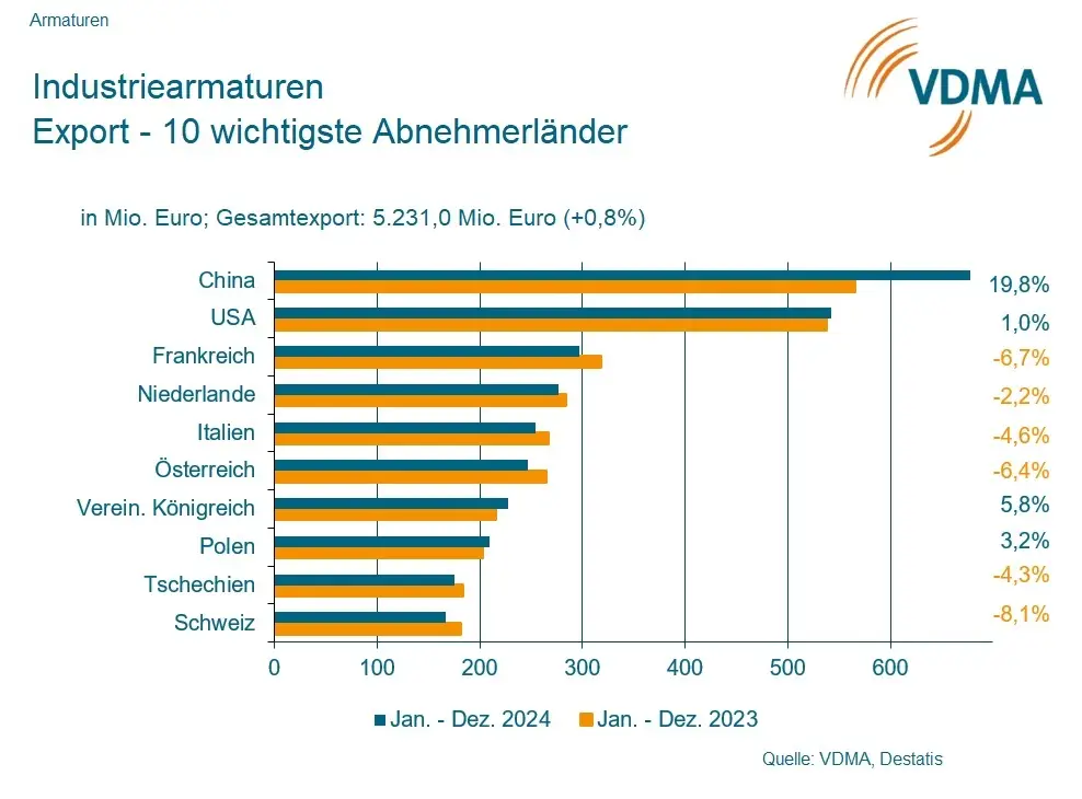 VDMA Tabelle 10 Industriearmaturen Export -10 wichtigste Abnehmerländer in Mio Gesamtexport: 5.231,0 Mio (+0,8%) China, USA, Frankreich, Niederlande, Italien, Österreich, Verein. Königreich, Polen, Tschechien, Schweiz
