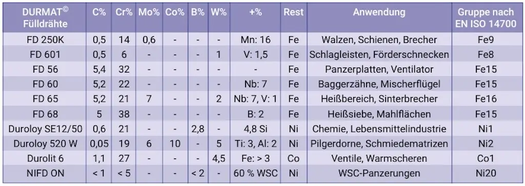 Tabelle die DURMAT Fülldrähte vergleciht