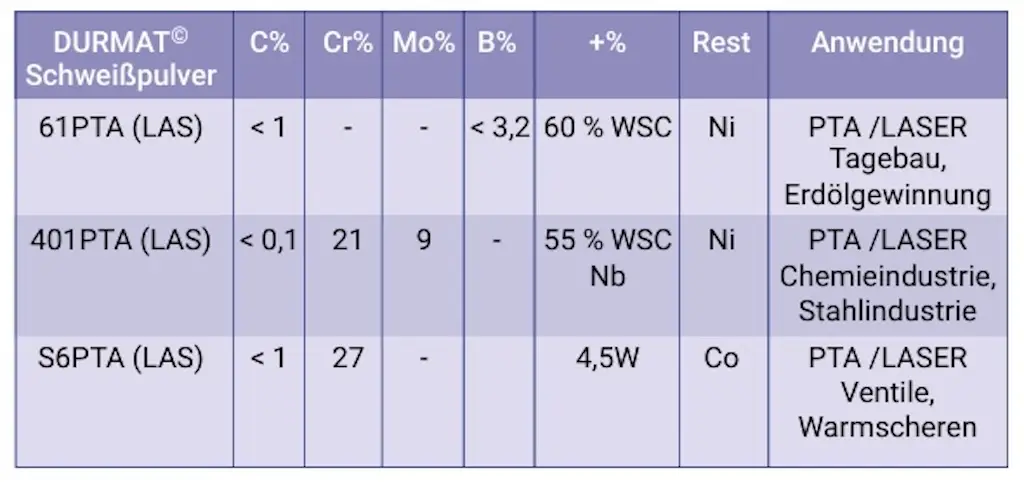 Tabelle, die verschiedene Hartlegierungen in Form von DURMAT Scheipulver vergleicht