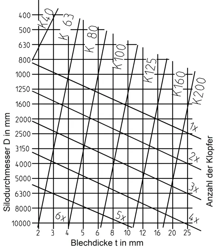 Tabelle sie Silodurchmesser D in mm gegen Blechdicke t in mm für die Anzahl von Klopfern darstellt