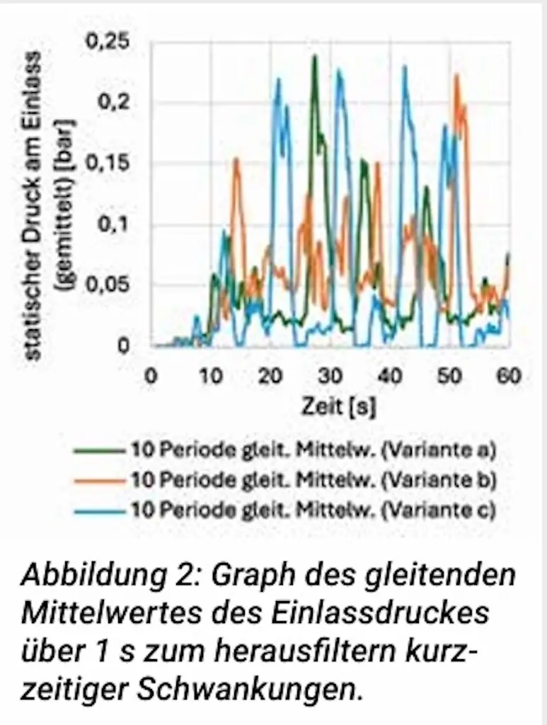 Eine Tabelle mit drei Graphen die die Schwankungen des Einlassdrucks eines Fördrsystems darstellen.