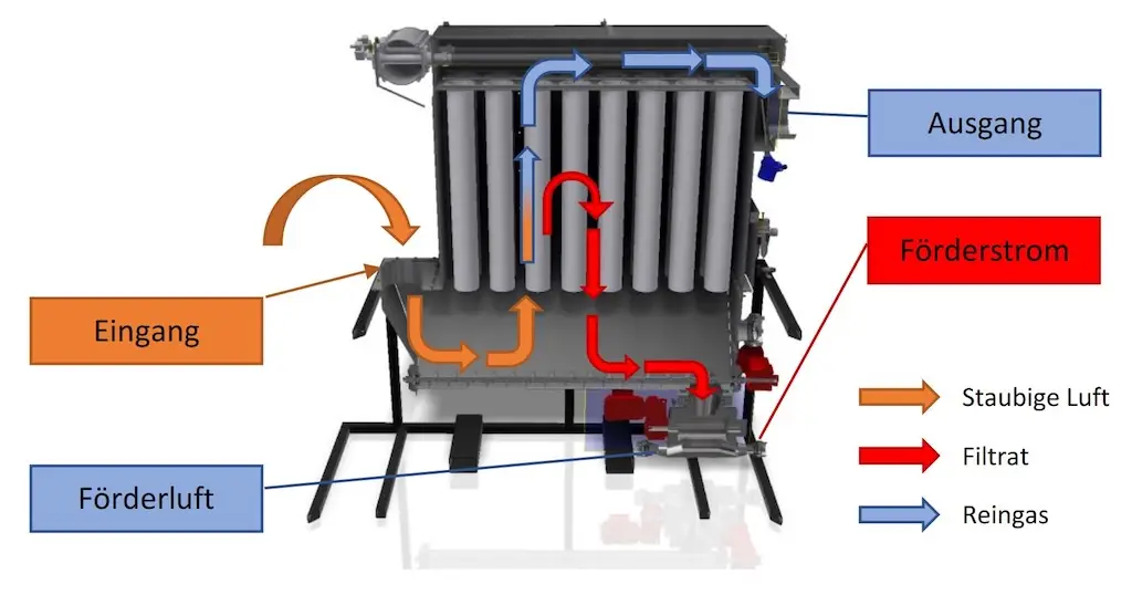 Schema eines Filters. Das Schema erklärt die Funktionsweise des Filters