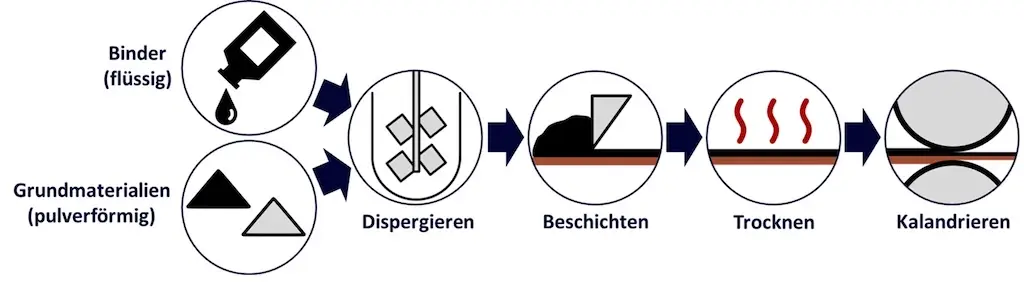 Schema für die Herstellung von Elektrodenfolien