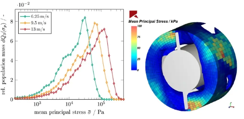 In zwei geteiltes Bild. Links drei Graphen, die die Partikelbelastung in Abhängigkeit zur Drehzahl aufzeigen. Rechts das gleiche Thema in einer anderen Grafik dargestellt.