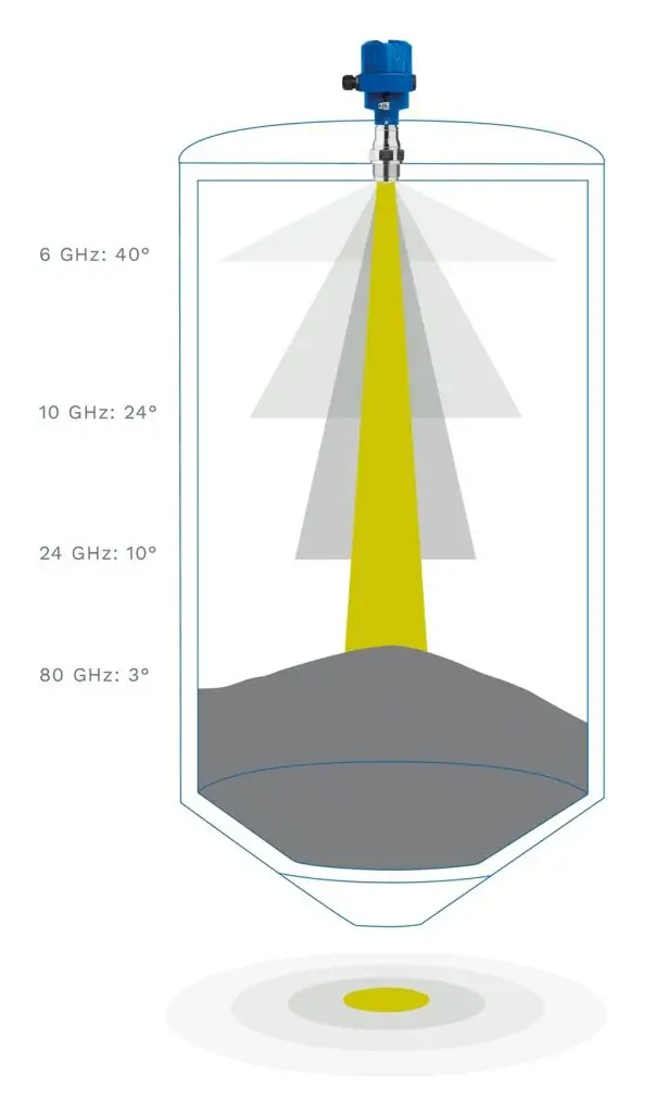 Schematischer Querschnitt eines Silos. In der Mitte der Decke ist ein Sensor angebracht, der Messungen vornimmt.