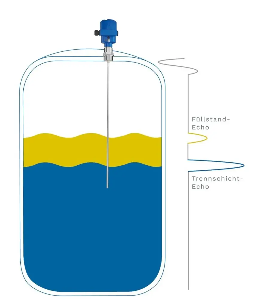 Schematischer Querschnitt eines Flüssigkeitsbehälters mit einem Sensor der die Trennschicht auf der Flüssigkeit misst.