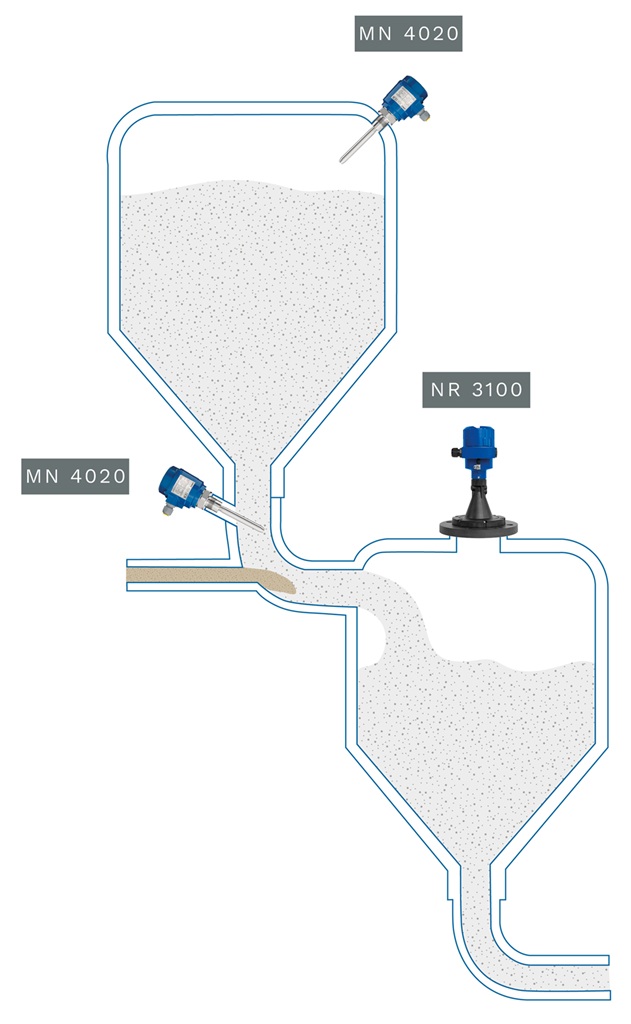 Messsensoren NM 4020, NR 3100 und MN 4020 an den Positionen eingezeichnet, die sie in zwei übereinander gelagerten Silos eingesetzt werden.
