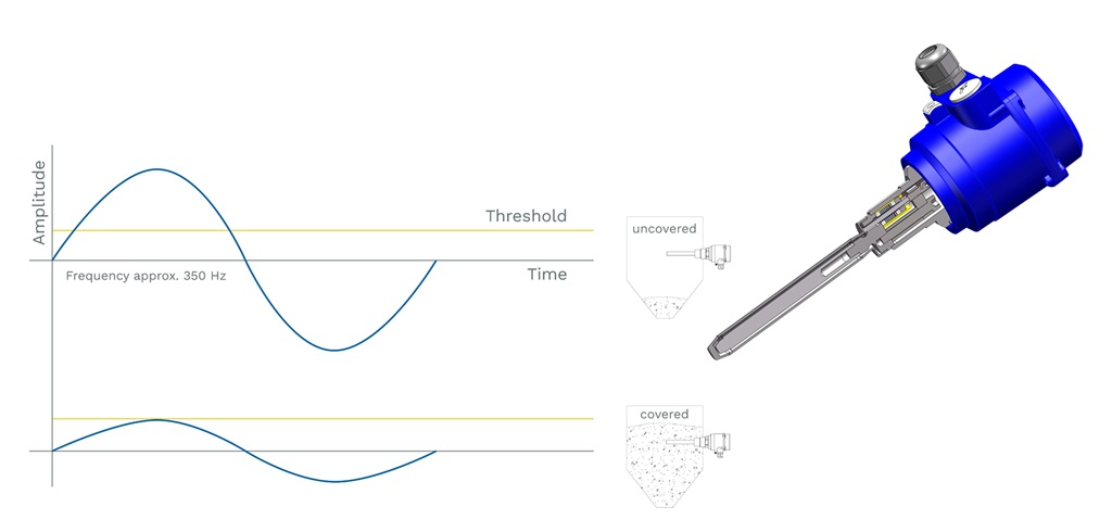 Links eine Grafik, die die Amplituden eines unbedeckten Sensors und eines bedeckten Sensors zeigt.