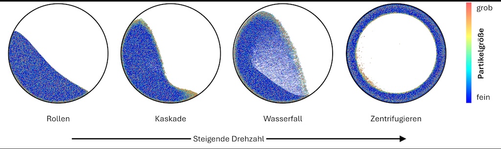Vier verschiedene Kreise mit verschiedenen Fließverhalten