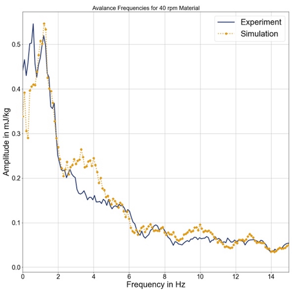 Statistik mit der Aplitude und der frequenz