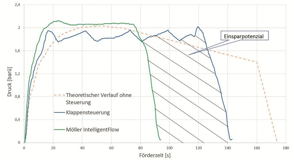 Grafik die das Verhalten einer pneumatischen Förderung in Bezug auf Druck und Einsparpotential zeigt