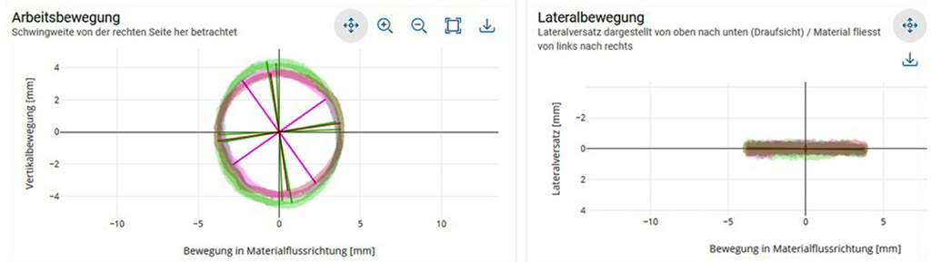 Zwei nebeneinander angeordnete Diagramme zeigen die gemessenen Bewegungsdaten einer industriellen Schwing- bzw. Siebmaschine. Links ist die Arbeitsbewegung dargestellt: ein kreisförmiger Punkt- und Linienverlauf in Grün, Pink und Braun zeigt die vertikale und horizontale Schwingweite um den Nullpunkt. Rechts visualisiert ein zweites Diagramm die Lateralbewegung aus der Draufsicht: eine schmale, horizontale Punktwolke in Grün, Pink und Braun konzentriert sich im Bereich nahe der Nulllinie und zeigt minimale seitliche Abweichungen entlang der Materialflussrichtung.