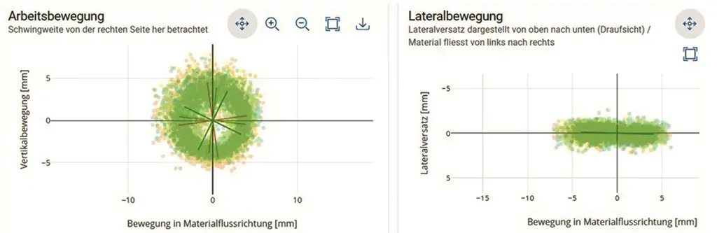 Zwei nebeneinander dargestellte Streudiagramme zeigen die Bewegungsdaten einer industriellen Sieb- oder Vibrationsanlage. Links ist die Arbeitsbewegung mit vertikaler und horizontaler Schwingweite dargestellt: ein dichter Punktcluster in Grün um den Nullpunkt mit elliptischer Verteilung zeigt die Hauptbewegungsrichtung des Materials. Rechts zeigt ein weiteres Streudiagramm die Lateralbewegung aus der Draufsicht: die grüne Punktwolke verläuft flach-horizontal und konzentriert sich überwiegend im positiven Bereich der Materialflussrichtung.