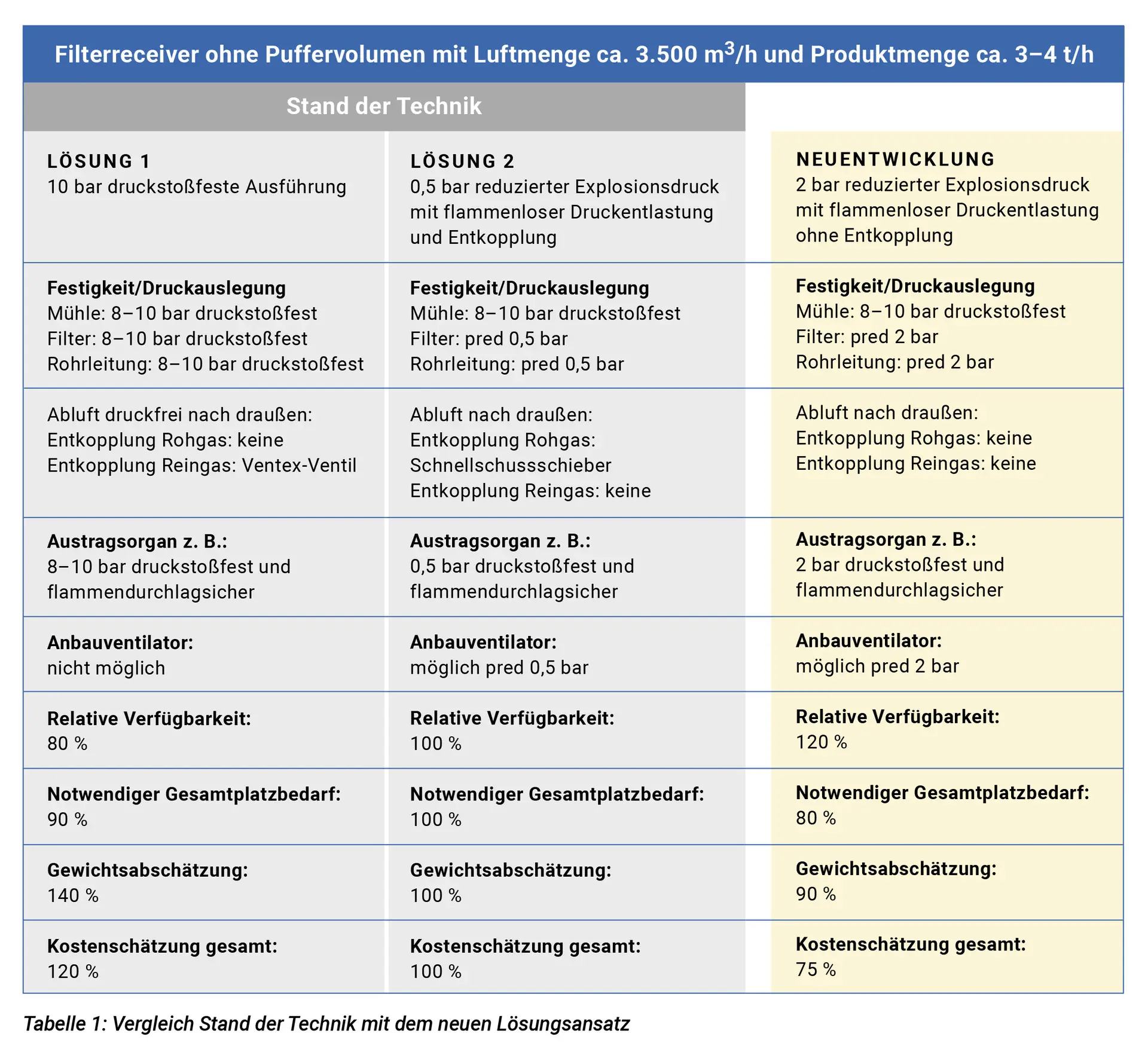 Tabelle die Luftmenge und Puffervolumen von Filterreceivern darstellt