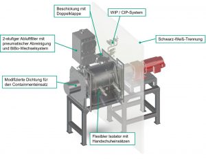 FKM Containment von Lödige: Neuer Mischer für High-Containment-Anwendungen
