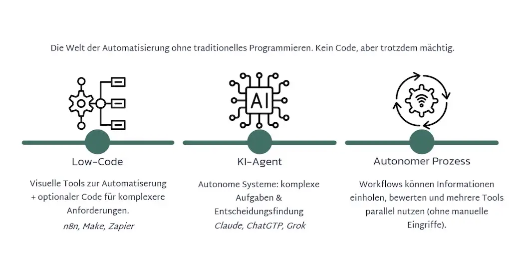 Automatisierungslösungen ohne klassische Programmierung
