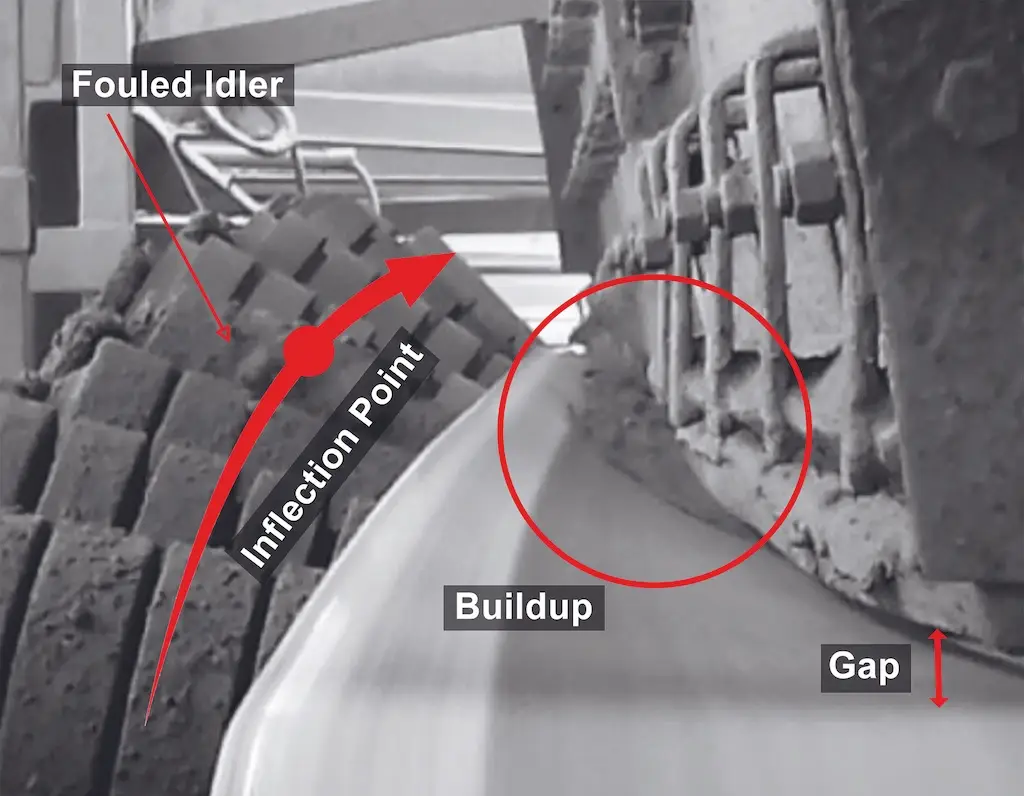 Technische Detailaufnahme eines Förderband-Übergabebereichs mit eingezeichneten Schwachstellen: verschmutzter Idler (Fouled Idler), Materialaustrag am Wendepunkt (Inflection Point), Materialanhäufung (Buildup) und Spaltmaß (Gap)