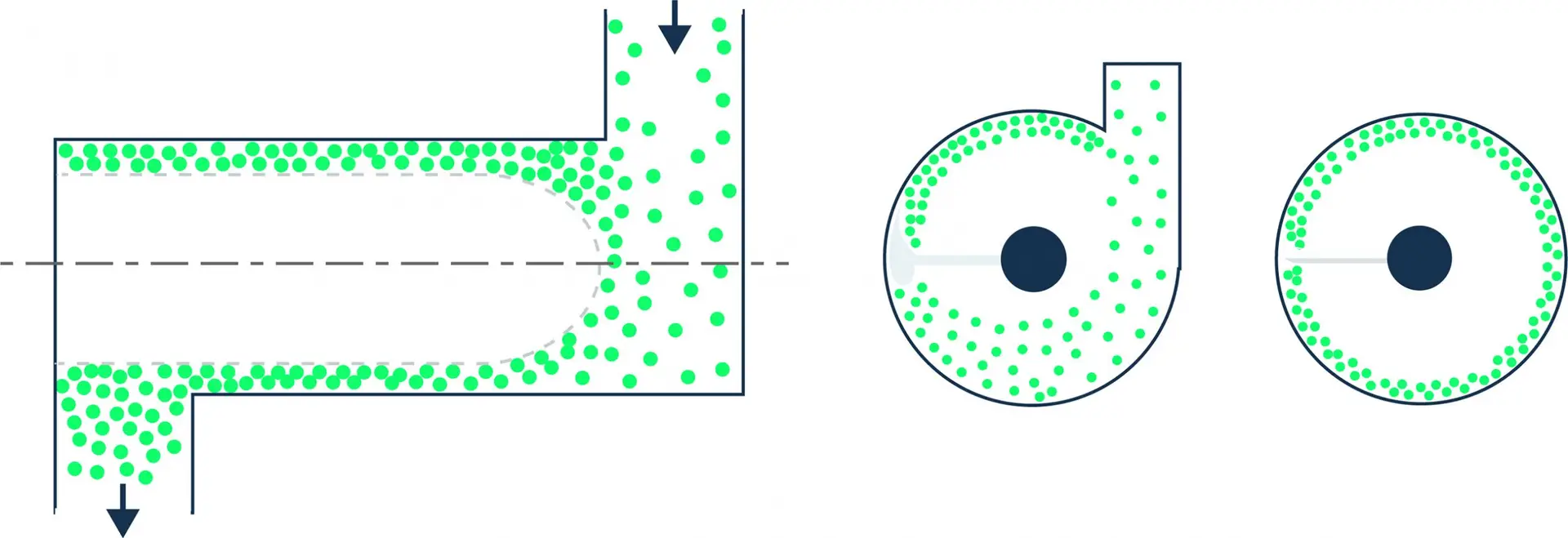 Schematische Darstellung des Ringschichtmischer-Prinzips von Lödige: Längsschnitt mit Materialfluss (Einlauf oben, Auslauf unten) sowie zwei Querschnitte zeigen die ringförmige Materialverteilung um die Mischwelle