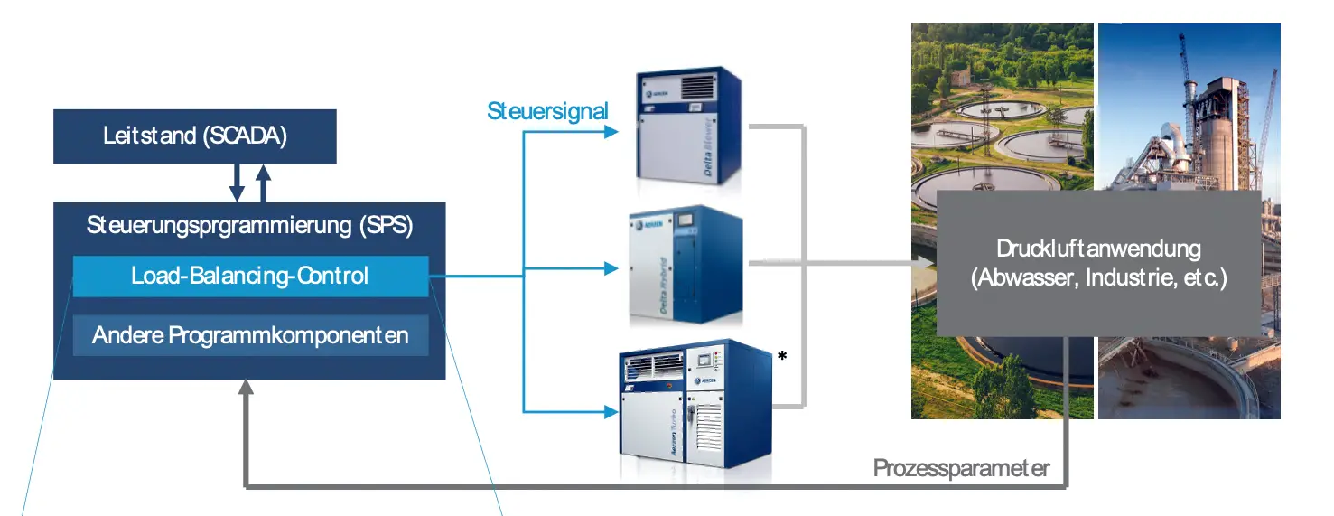 Schematische Darstellung der AERZEN Load-Balancing-Control zur intelligenten Steuerung mehrerer Gebläse und Verdichter im Maschinenverbund für eine energieeffiziente Druckluftversorgung.