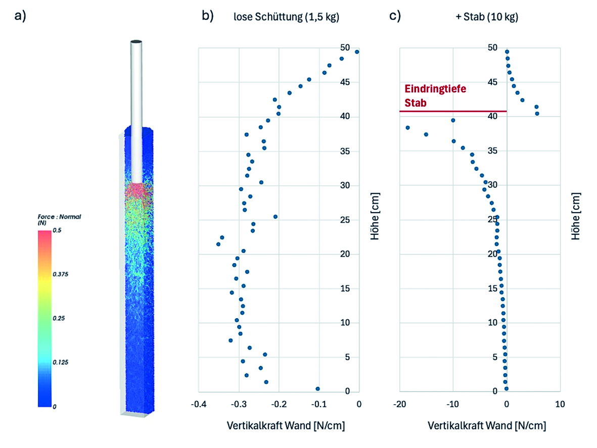 Simulationsgrafik mit farbig dargestellter Kraftverteilung in einem gefüllten Rohr und zwei Diagrammen der Vertikalkraft an der Wand über die Höhe, einmal für lose Schüttung und einmal mit eingedrungenem Stab