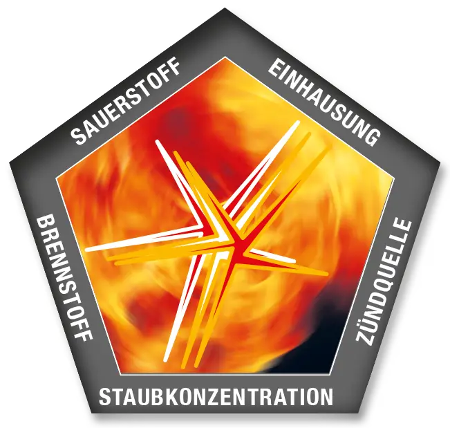 Grafik eines Fünfecks mit den Beschriftungen Brennstoff, Sauerstoff, Einhausung, Zündquelle und Staubkonzentration um eine Flammendarstellung