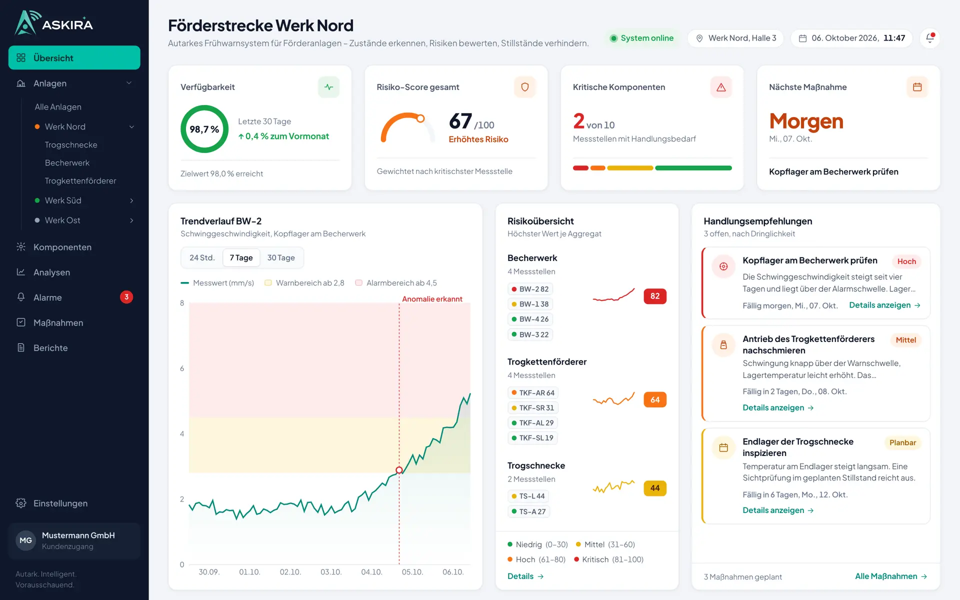 ASKIRA-Dashboard einer Förderstrecke mit Verfügbarkeit, Risiko-Score, Trendverlauf und Handlungsempfehlungen